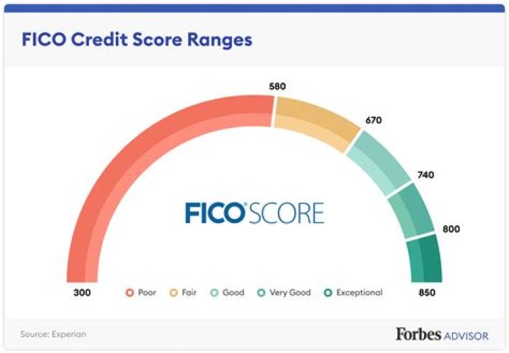 What is a good FICO score 8?