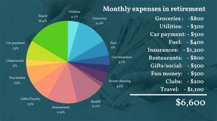 What is a good retirement monthly income?
