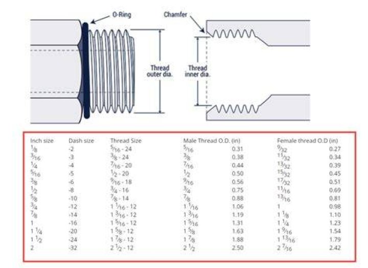 What is a SAE thread?