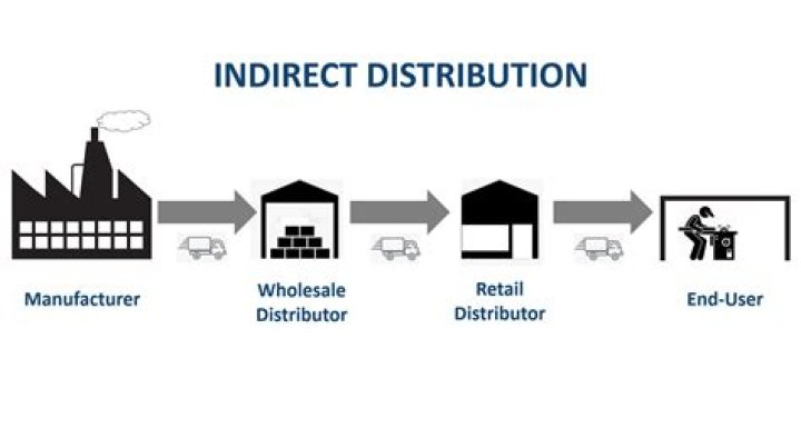 What is an example of indirect?