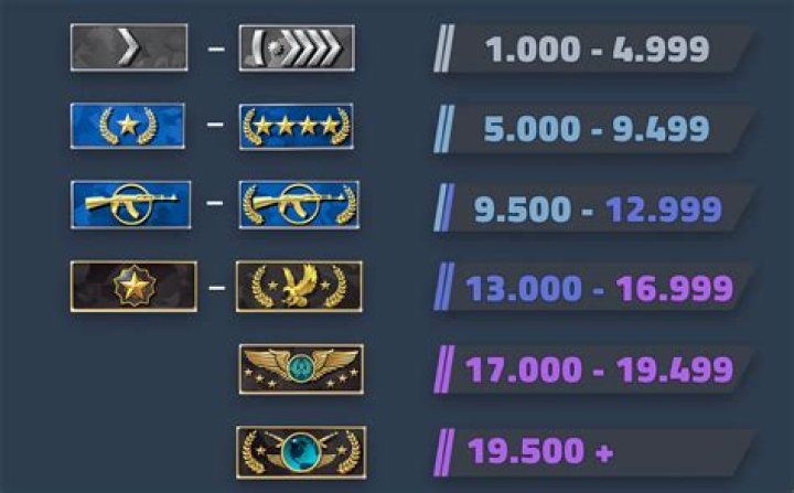 What is an O 10 rank?