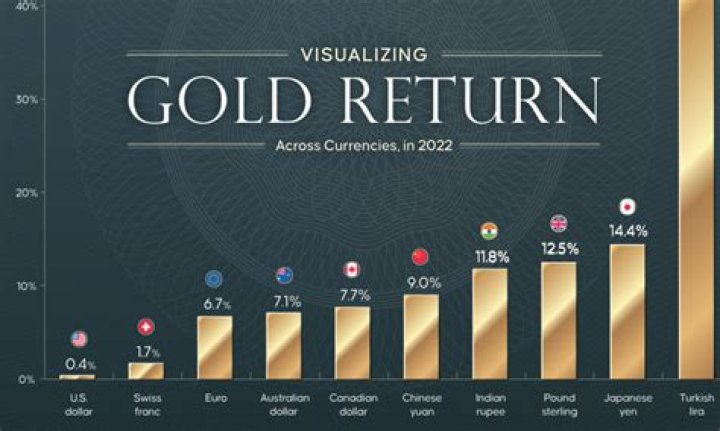 What is average return on gold?