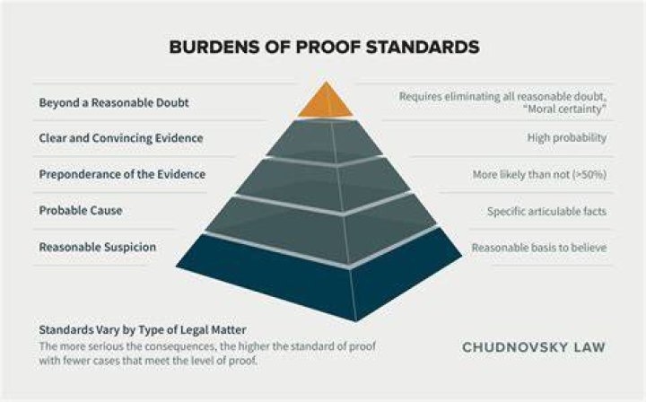 What is burden of proof in criminal law?