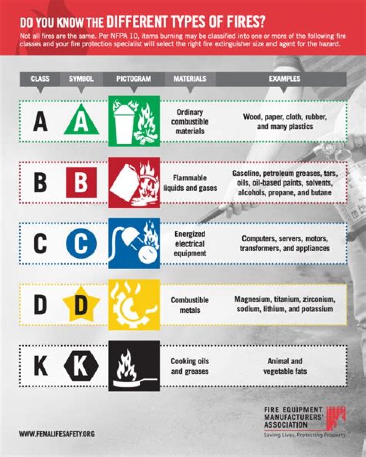 What is class K fire?