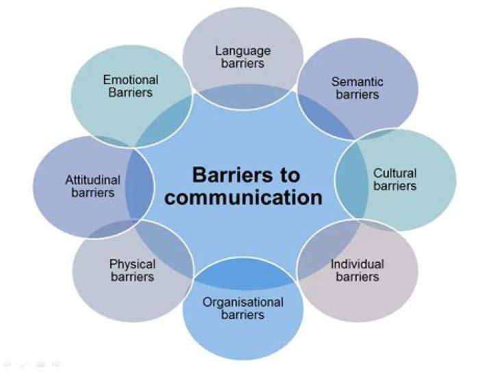What is communication barrier describe various kinds of communication barriers and methods to overcome barriers in organizations?