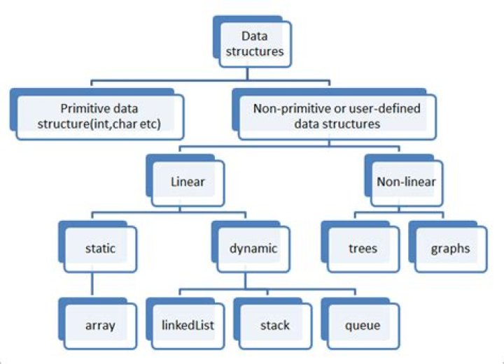What is data structure in C?