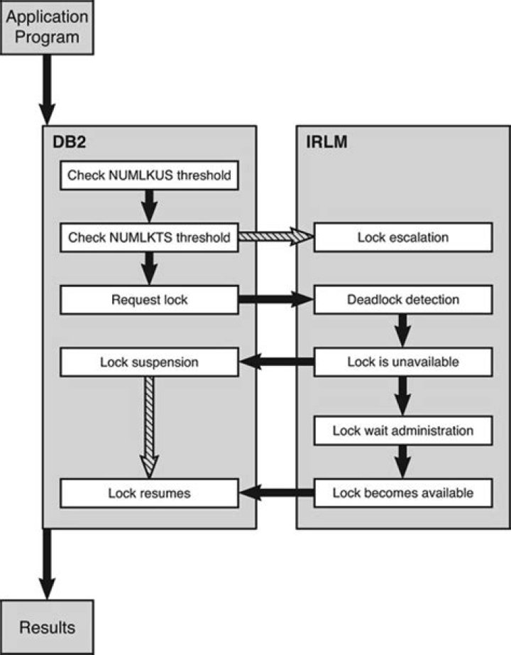 What is deadlock in Db2?