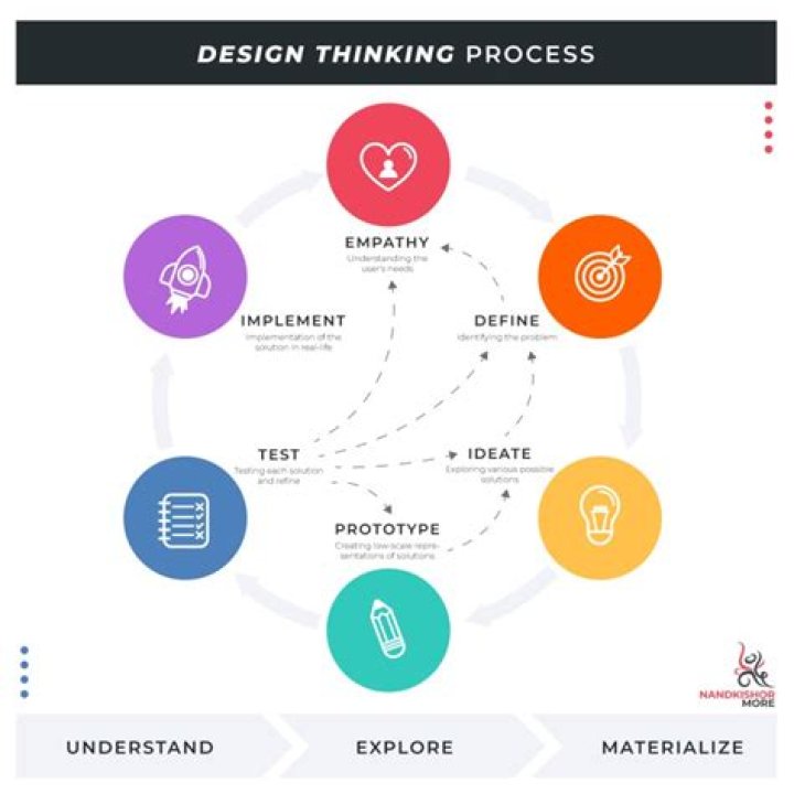 What is design thinking in simple words?