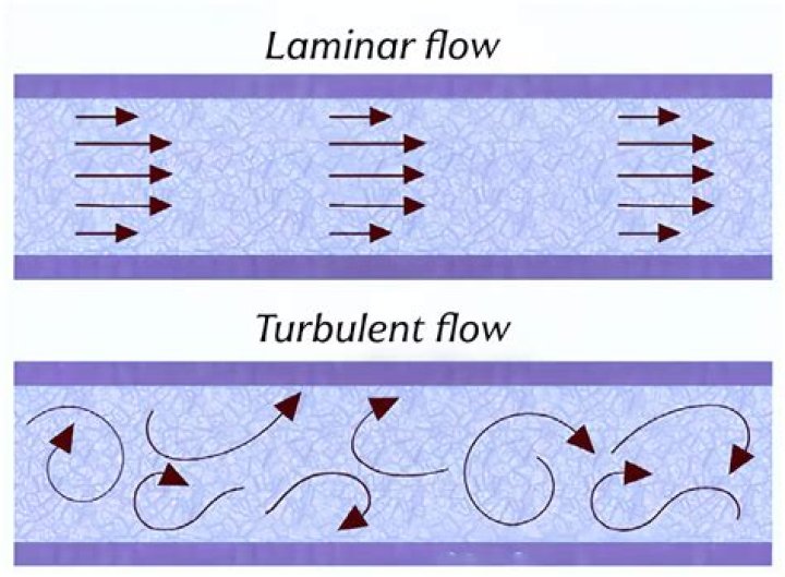 What is difference between laminar and turbulent flow?