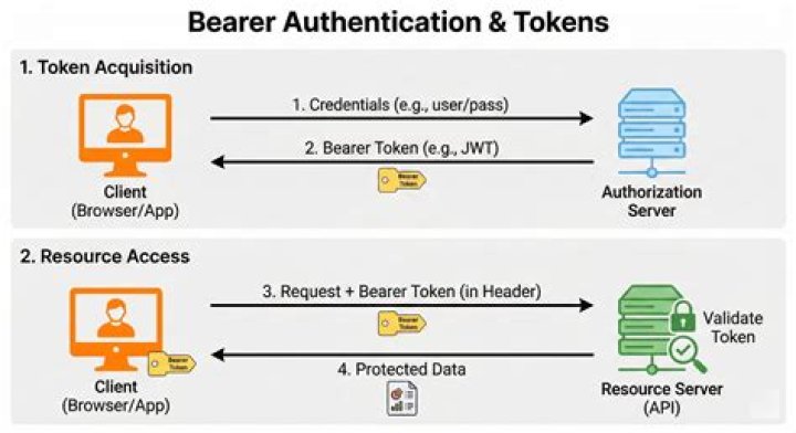 What is difference between OAuth and bearer token?