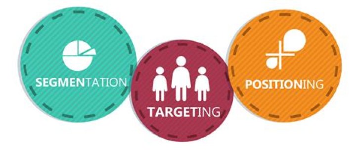 What is functional positioning?