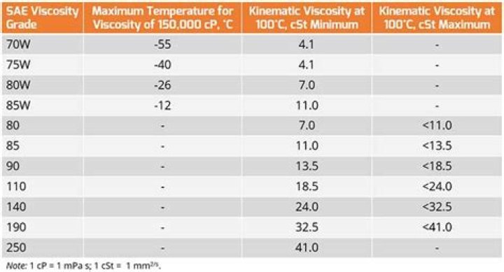 What is ISO viscosity grade?