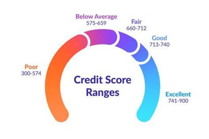 What is maximum credit score?