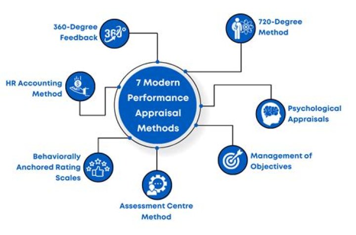 What is MBO performance appraisal?