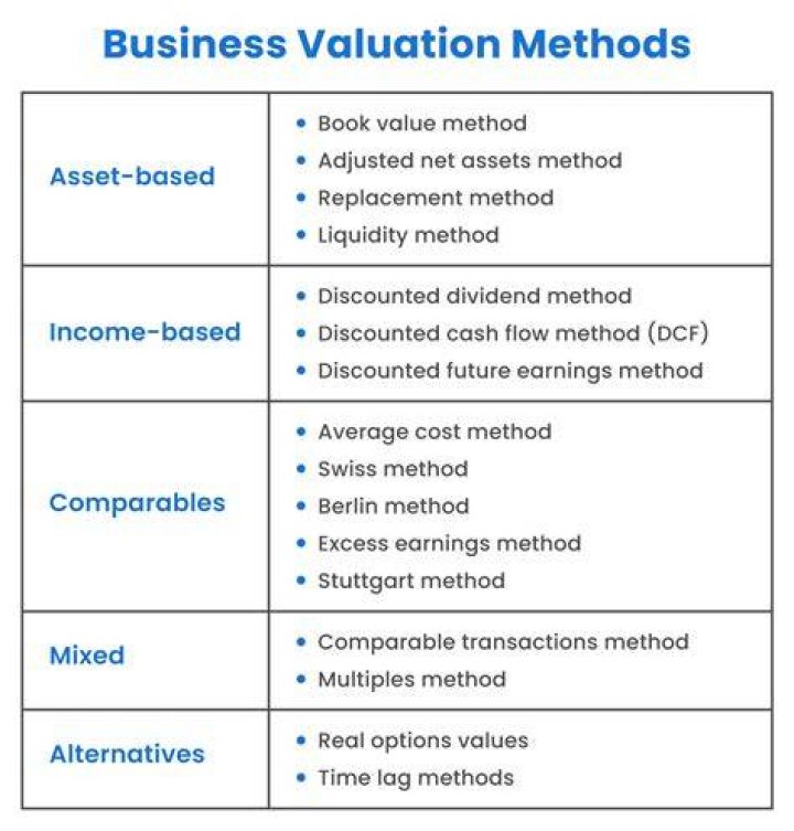 What is NAV method of valuation?