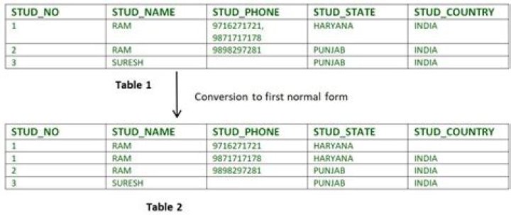 What is normalization and its types?