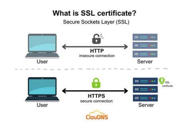 What is SSH and SSL?
