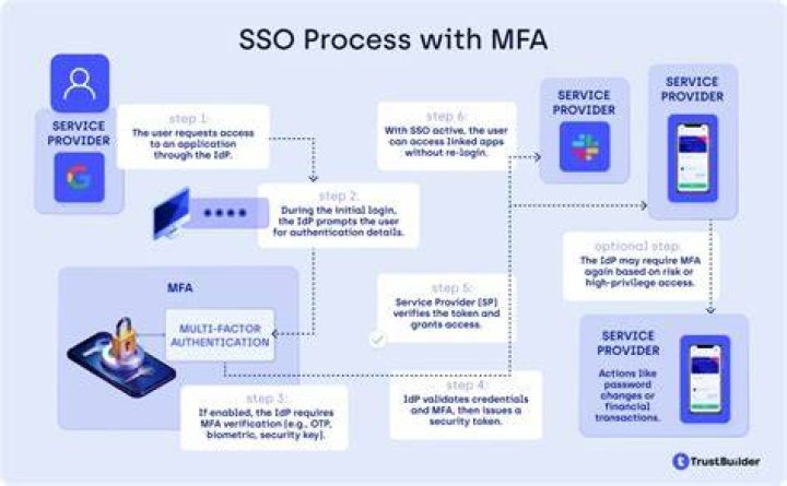 What is SSO in Salesforce?