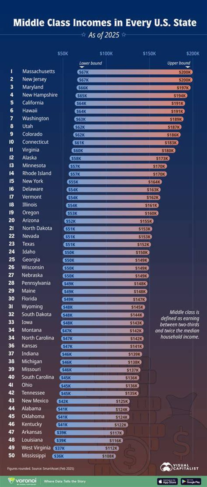What is the annual income to be considered middle class?