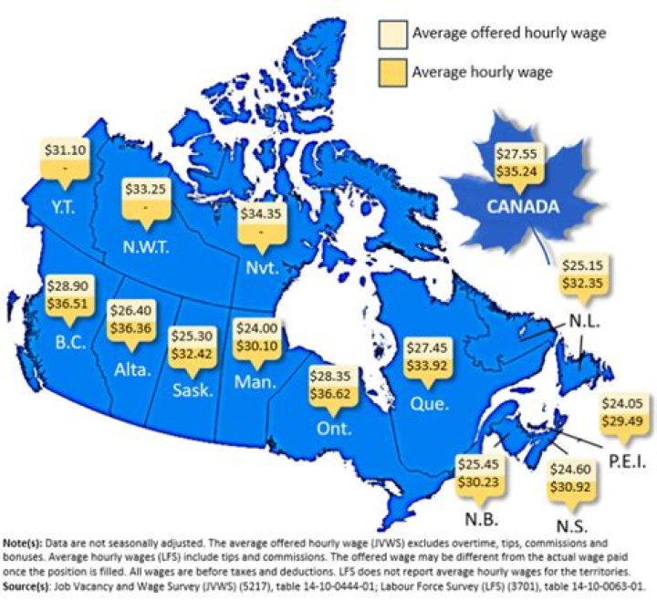 What is the average hourly wage in Canada?
