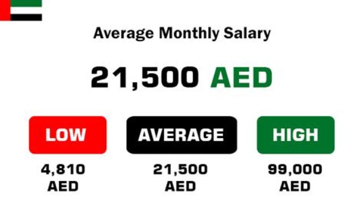 What is the average salary in Saudi Arabia 2021?