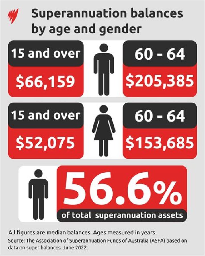 What is the average superannuation balance at retirement in Australia?
