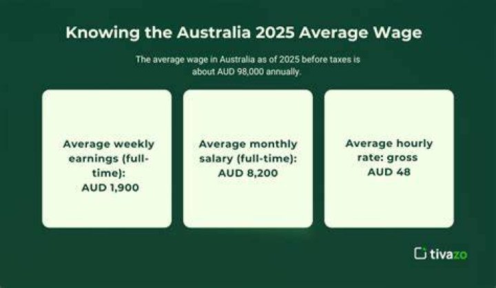 What is the average wage in Australia?