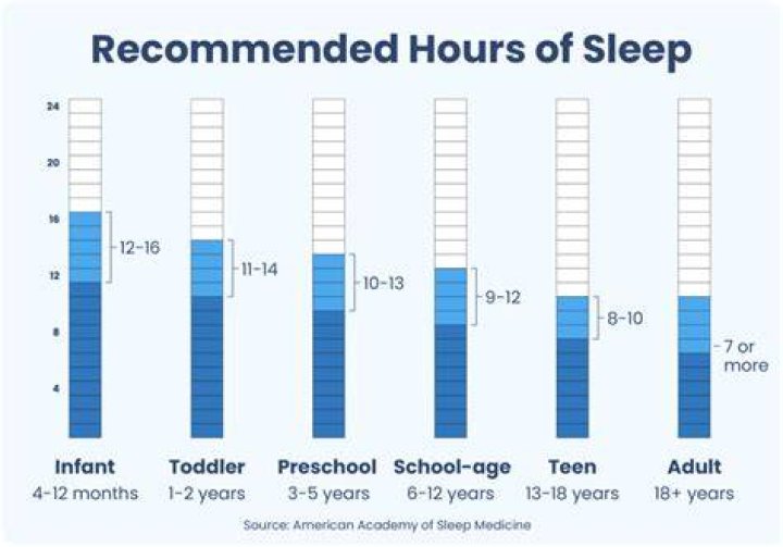 What is the bare minimum amount of sleep?