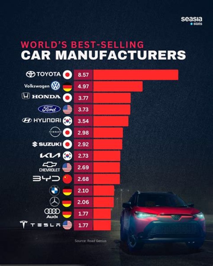 What is the biggest car company in the world 2021?