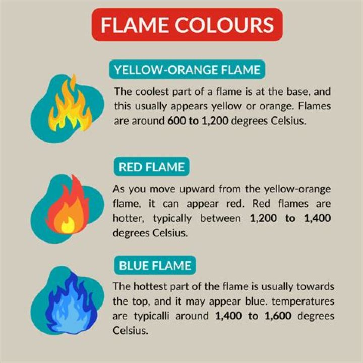 What is the coldest flame possible?