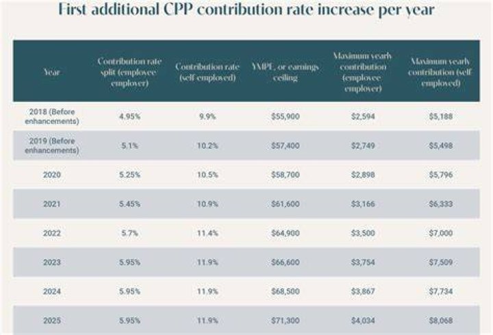 What is the CPP benefit increase for 2022?