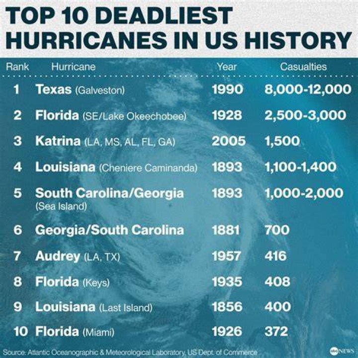 What is the deadliest state?