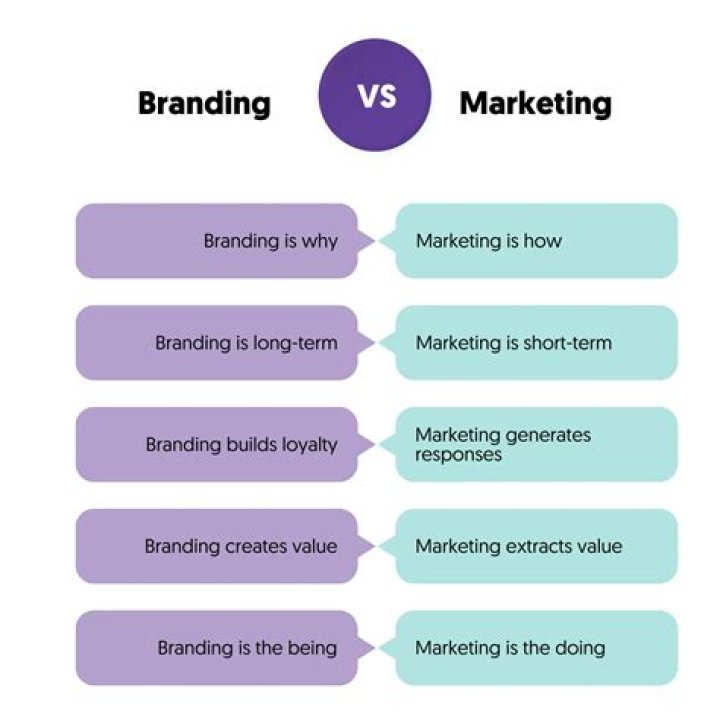 What is the difference between a brand and branding?