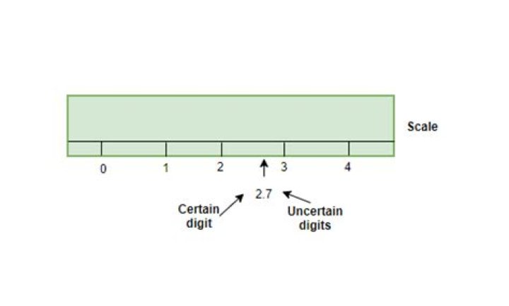 What is the difference between certain and uncertain digits?