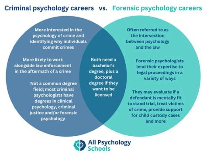 What is the difference between forensic psychology and forensic psychiatry?
