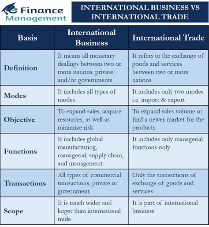 What is the difference between international business and international management?