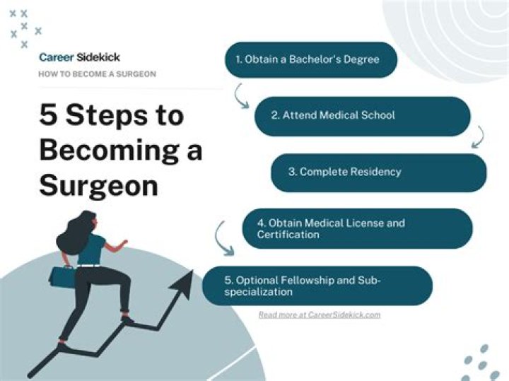 What is the easiest type of Surgeon to become?