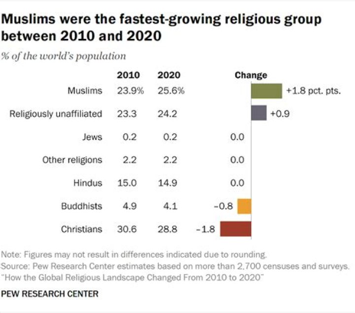 What is the fastest growing religion in Ghana?