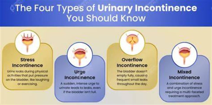 What is the first line treatment for urge incontinence?
