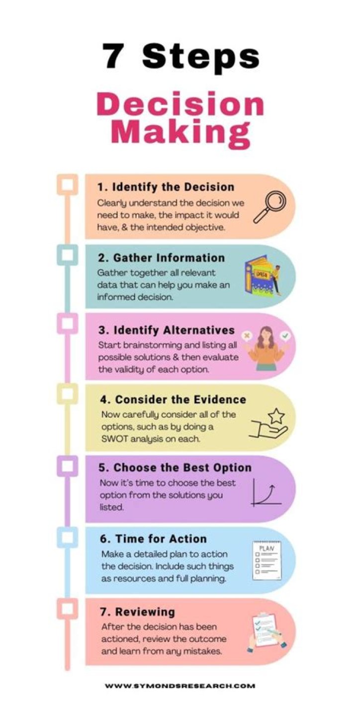 What is the first step in decision-making?