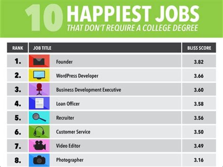 What is the happiest job to have?