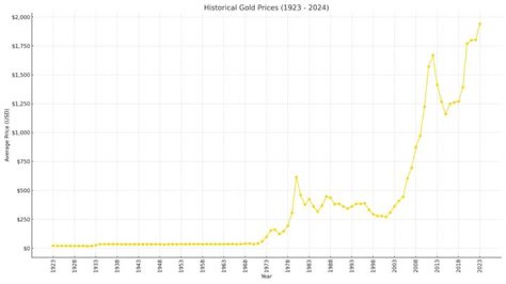 What is the highest price gold has ever been?