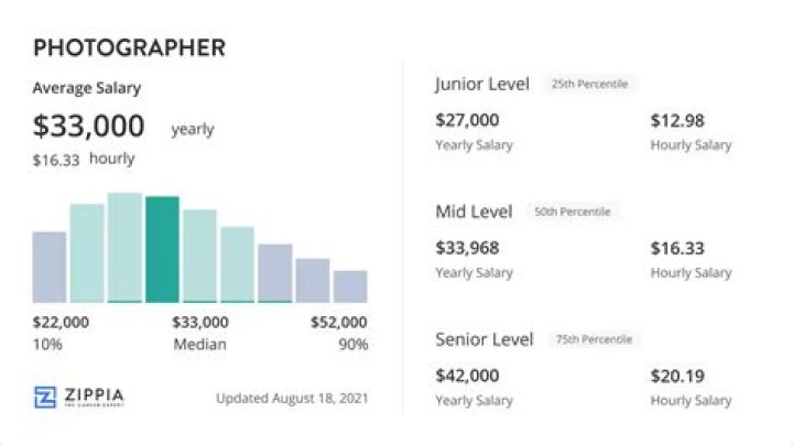 What is the highest salary for a photographer?