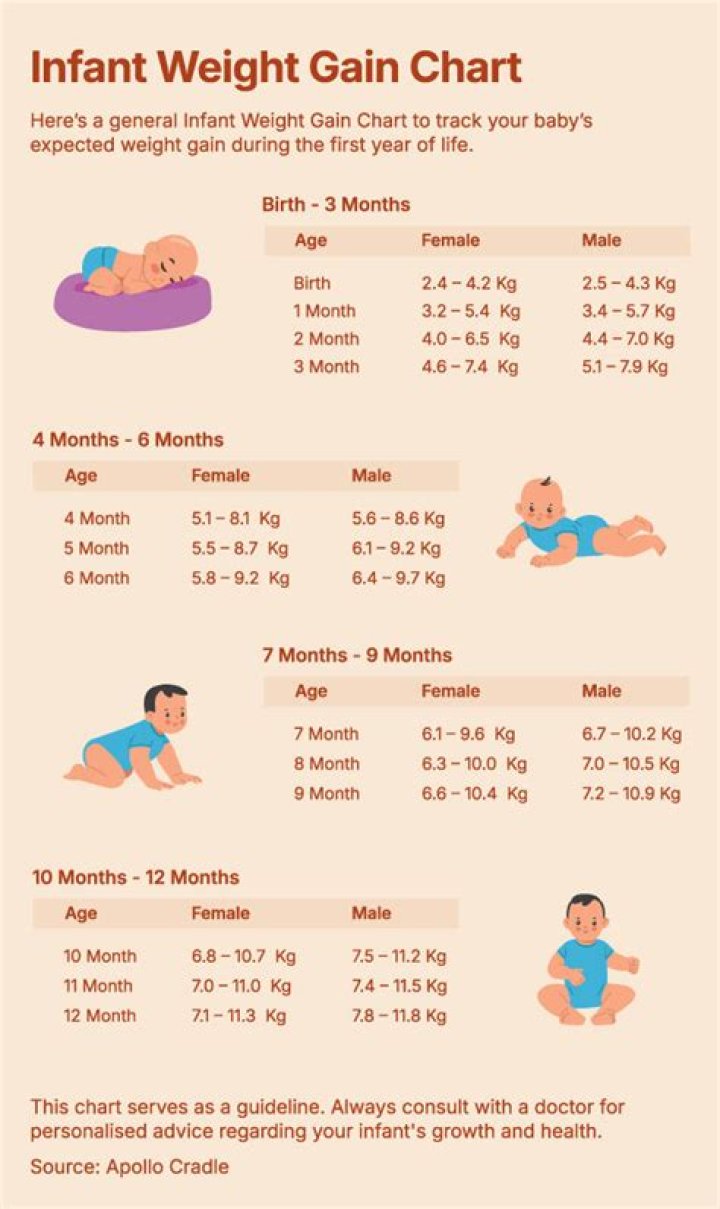 What is the ideal weight of 1 month old baby?