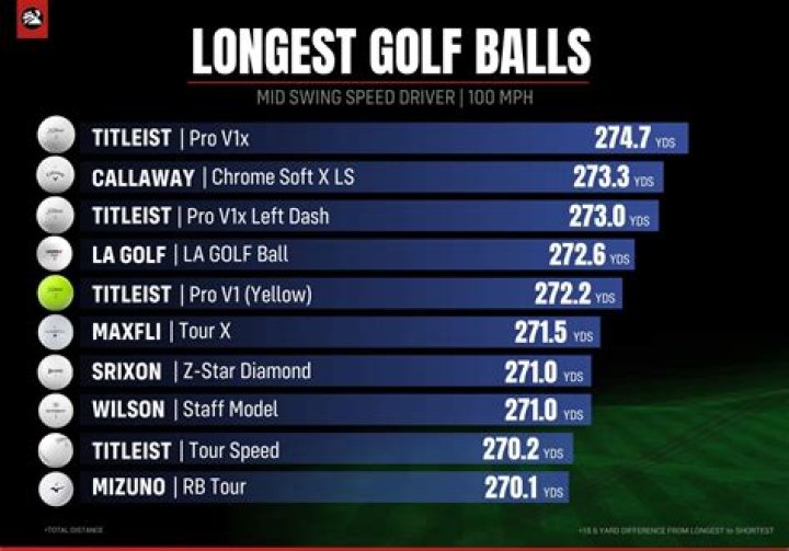 What is the longest straightest golf ball?