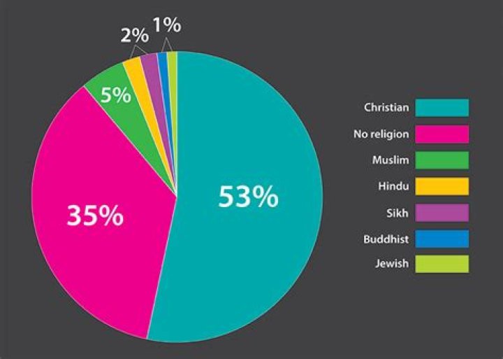 What is the main religion in Canada?
