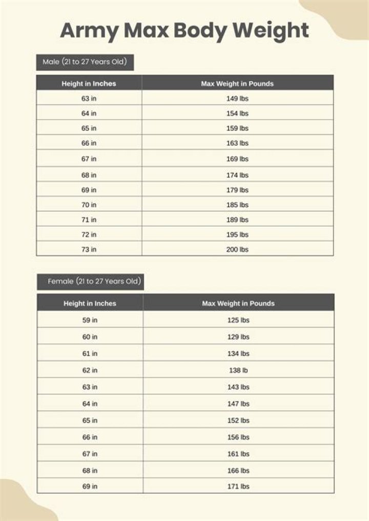 What is the max body fat for Army?