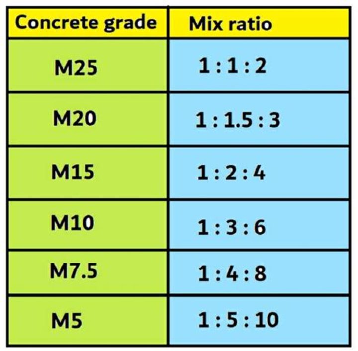 What is the meaning of 1 2 4 in concrete?