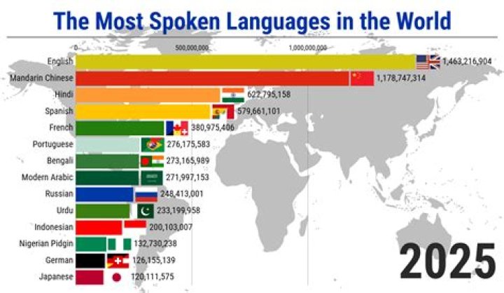 What is the most elite language?