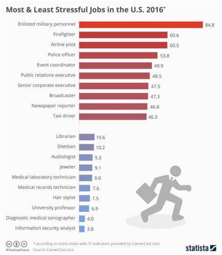 What is the most least stressful job?